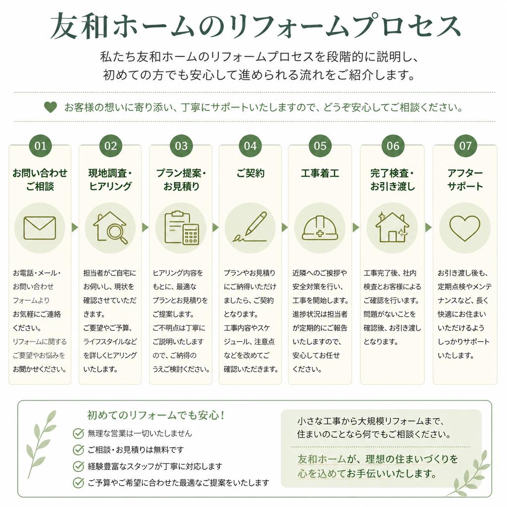 2. リフォームのプロセス